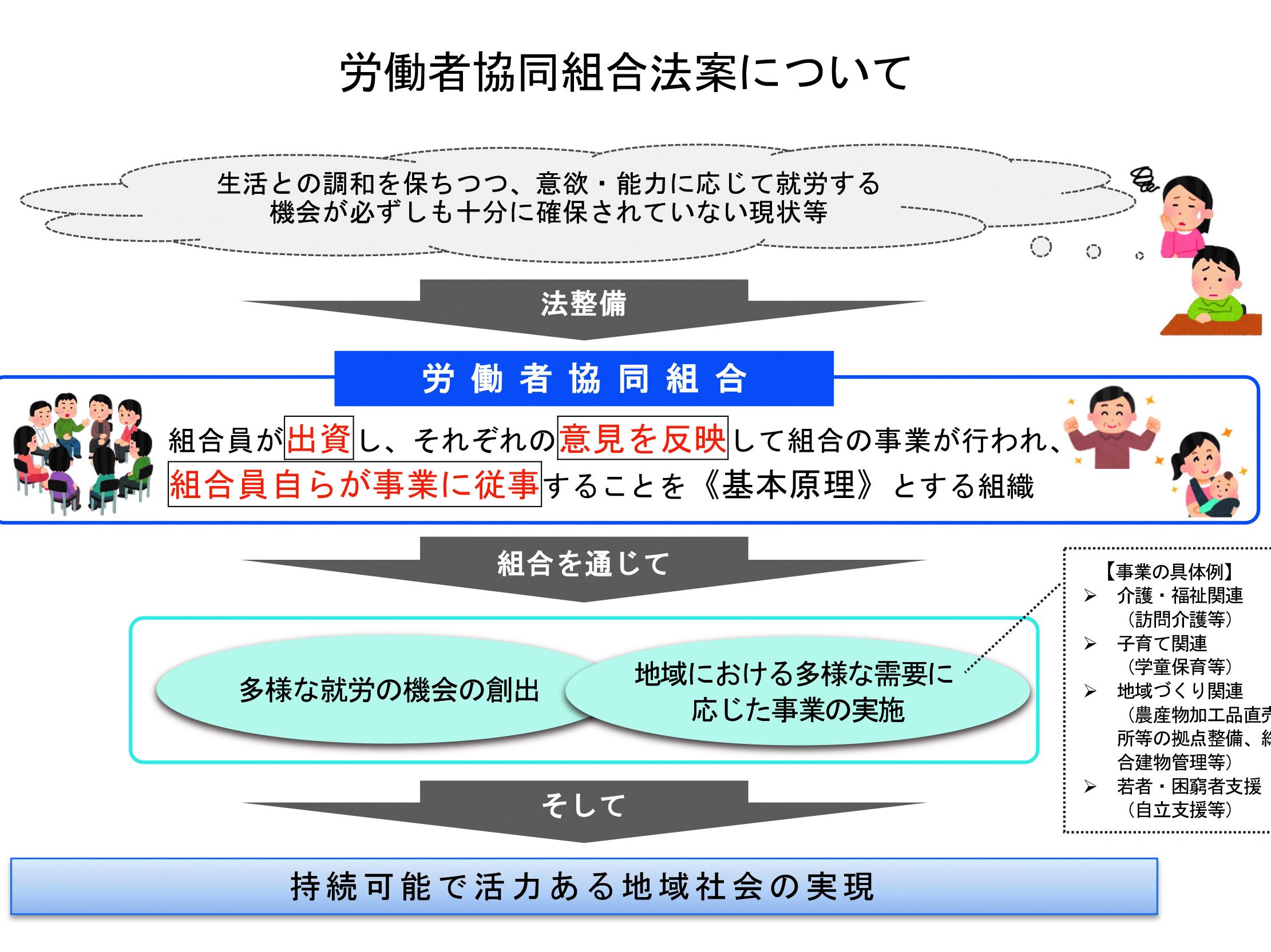 労働者協同組合法案　全党・全会派一致、衆議院に提出　「出資・意見反映・労働」一体、労働者のための新たな協同組合法を整備　厚生労働委員会で審議を行い　次期国会で成立期す
