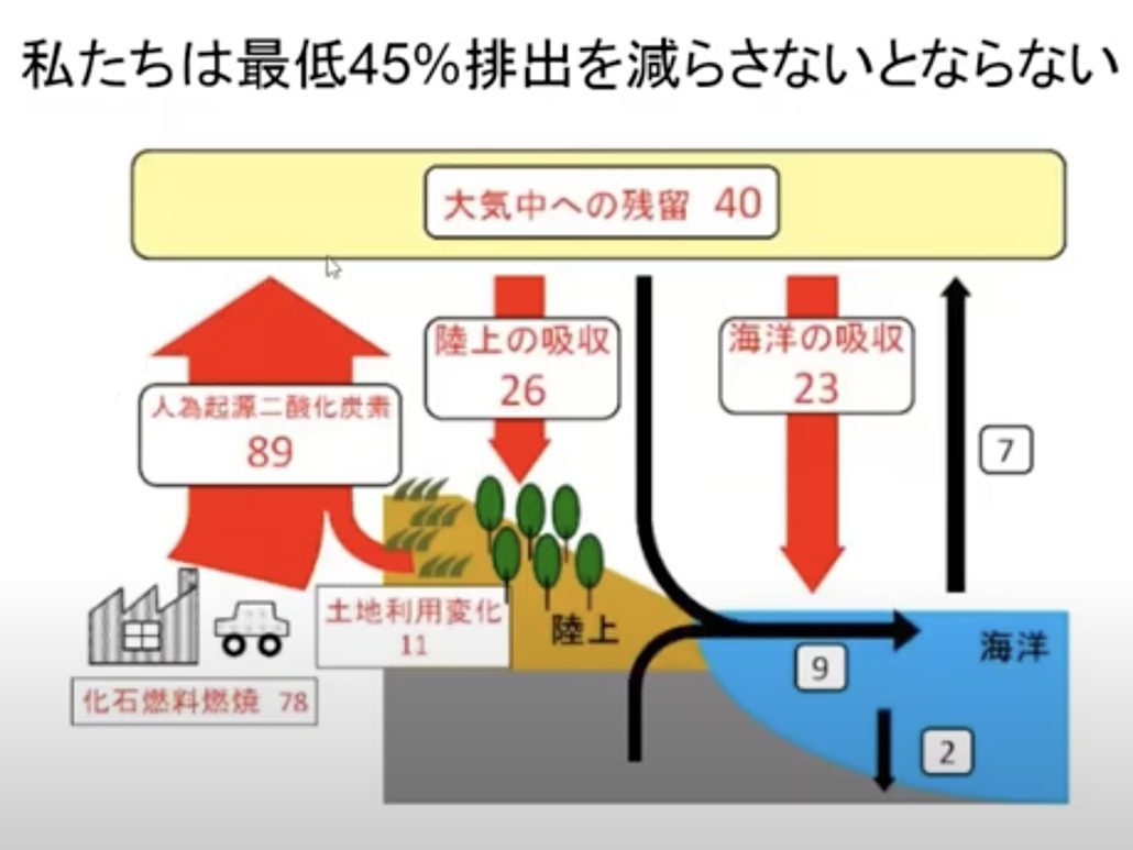 第1回アクションダイアローグ　温暖化問題　私たちができること学び合う