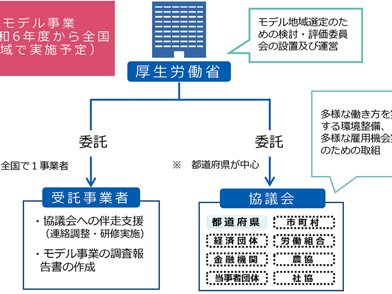 厚労省がモデル事業　労働者協同組合の活用促進へ　神奈川、福井、長野、三重、徳島で　事業主体　連合会加盟団体、協同労働推進ネットも