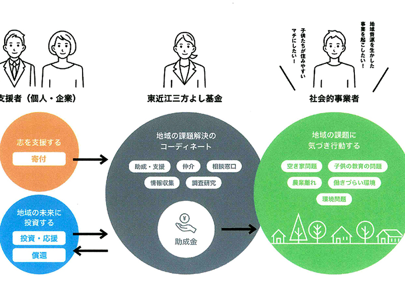 ー新春対談 ー　「お金」の流れが育む、つながりと自治で支える事業　東近江三方よし基金 　山口事務局長 × ワーカーズコープ連合会 古村理事長